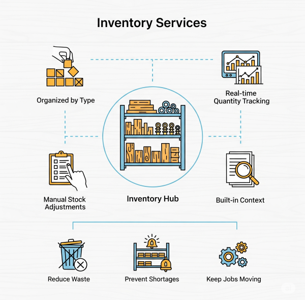 Inventory Inventory