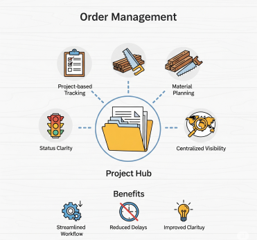 Order Management