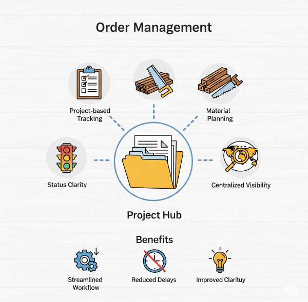 Order Management Order Management